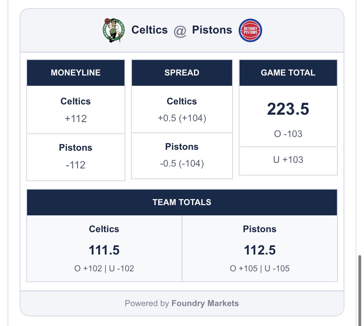 FoundryMkts's tweet photo. Our model spotted 3 edges in today’s Pistons/Celtics game &amp; went 3-0!

Moneyline 
- Market: Pistons +100
- Model: Pistons -112
- Bet: Pistons ML✅

Spread
- Market: Pistons +1.5
- Model: Pistons -0.5
- Bet: Pistons +1.5✅

Total
- Market: 220.5
- Model: 223.5
- Bet: Over 220.5✅ https://t.co/NYuqC9ZFDj