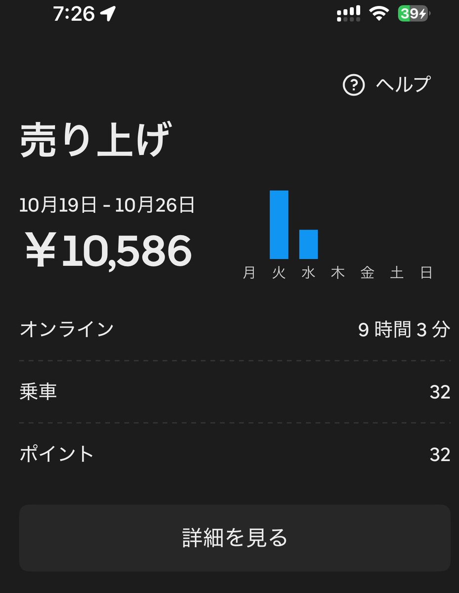 Katchan___30's tweet photo. 夜22~7時(実働8.2h)走ってたけど32件しか削れずやし深夜のバイト時給以下ねwww
旨みがあるとしたら走りやすい以外なんも無いwww https://t.co/4TyQgTVBGO