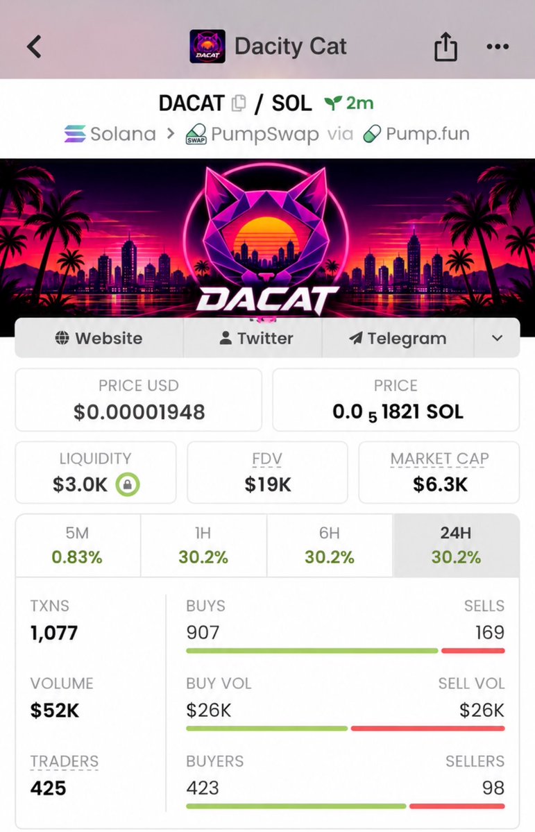 Bullrunups's tweet photo. 🧨 Another low-cap move on the radar.

$DACAT | $6.3K → $309K MC 📈⚡️⚡️
😌😌😌
Hunt early. Move smart that’s all we do on TG
📩 DM to join TG.

2gJBAZVtxFcQzj3NQDKgqKbpECh6epSoq8Mzu4Fupump

#PumpFun #LowCaps #Solana #memecoin https://t.co/rv73Ho3JH3