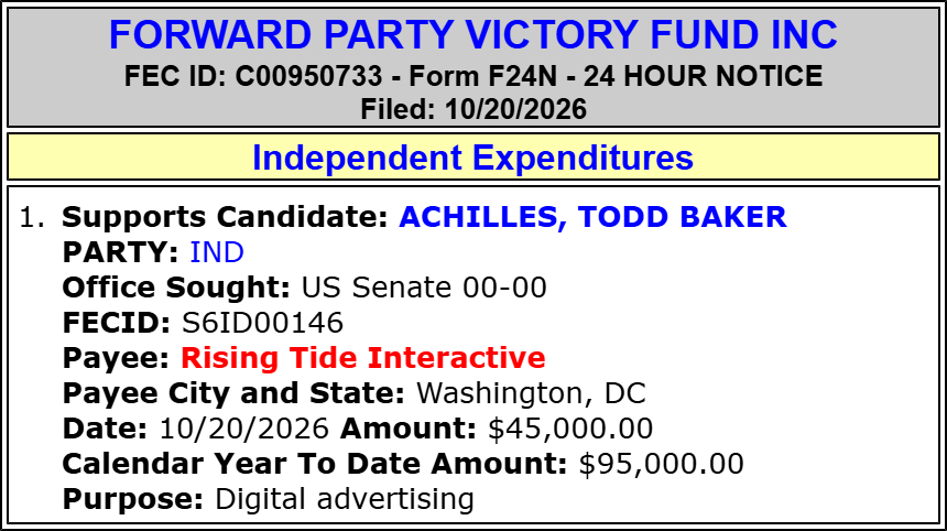 traymond071187's tweet photo. FORWARD PARTY VICTORY FUND INC spends $45,000 to SUPPORT Todd Baker Achilles (Sen ID Sen)(I)

#IDSen.

2026 Cycle FEC Data:

https://t.co/w2i1fTIKYz

FEC:

https://t.co/0kfJcWmmP9

@SenatorRisch @Achilles4Idaho https://t.co/YIF9d9qG1M