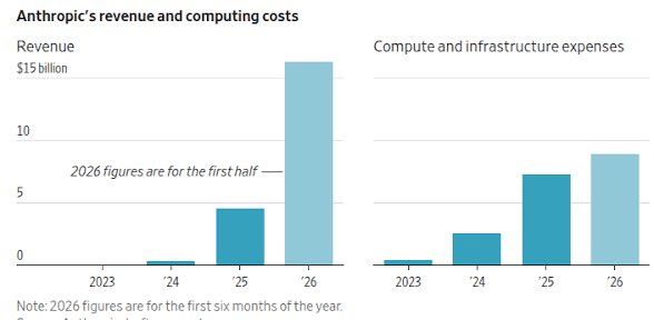 trengriffin's tweet photo. Just like you, Anthropic disclosed an $80.7 billion net loss for the first half of 2026. 

Your risk factors are different though.https://t.co/IrXDAUdl4A https://t.co/BHm4L9zebb