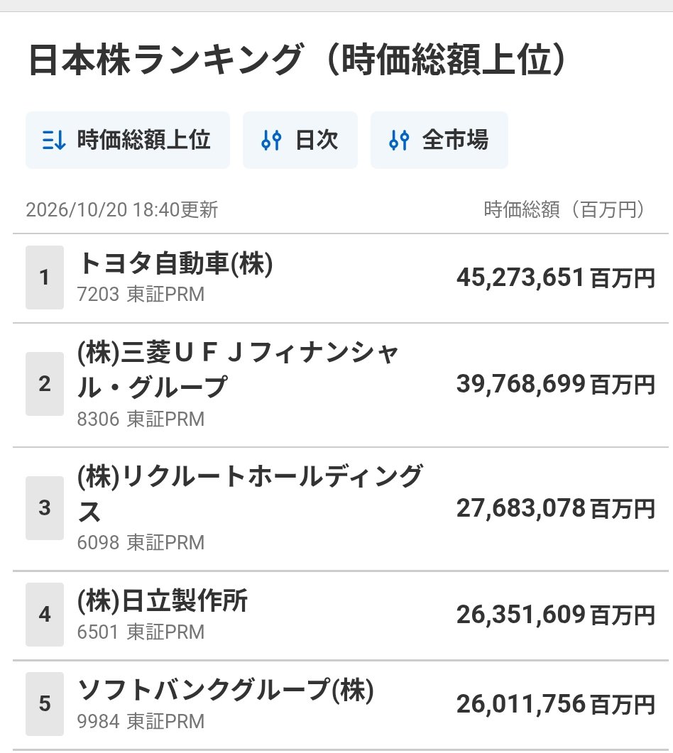 4ki4's tweet photo. リクルートが時価総額で国内3位に浮上 https://t.co/LKEvLEjsE7
