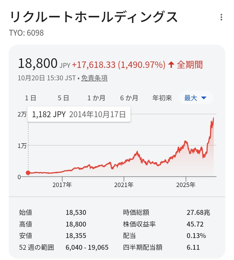 4ki4's tweet photo. リクルートが時価総額で国内3位に浮上 https://t.co/LKEvLEjsE7
