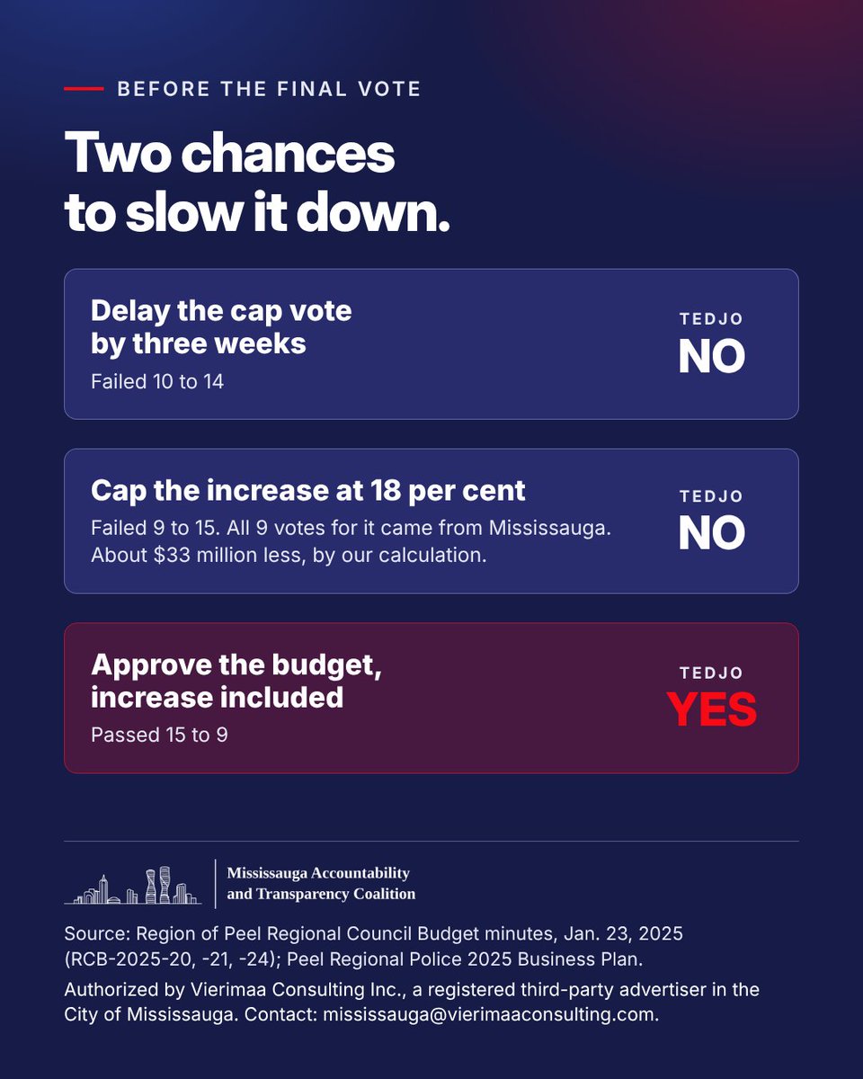 MississaugaATC's tweet photo. 🚨 Peel Regional Council considered capping the 2025 police budget increase at 18%.

Alvin Tedjo voted NO, then supported the final regional budget.

Why?

#Mississauga #MississaugaVotes #PeelPolice #Accountability #OurMississauga https://t.co/OAytPyCea3