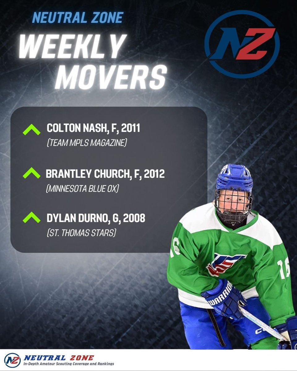 _Neutral_Zone's tweet photo. NZ's Weekly Movers 📈 Here's who has caught our eye recently for performance and potential: 

🔹Colton Nash - Earned one of five “A” grades as one of the youngest players in our recent Minnesota High School Elite League report. 

🔹Brantley Church - Earned the only “A” grade in our Fargo Force Showcase 14U report.

🔹Dylan Durno - The 2024 #OHL 8th round pick by the @AttackOHL has a 1.75 GAA, a 0.955 SV% and an 8-1-0 record to start the season.

📸: Dan Hickling