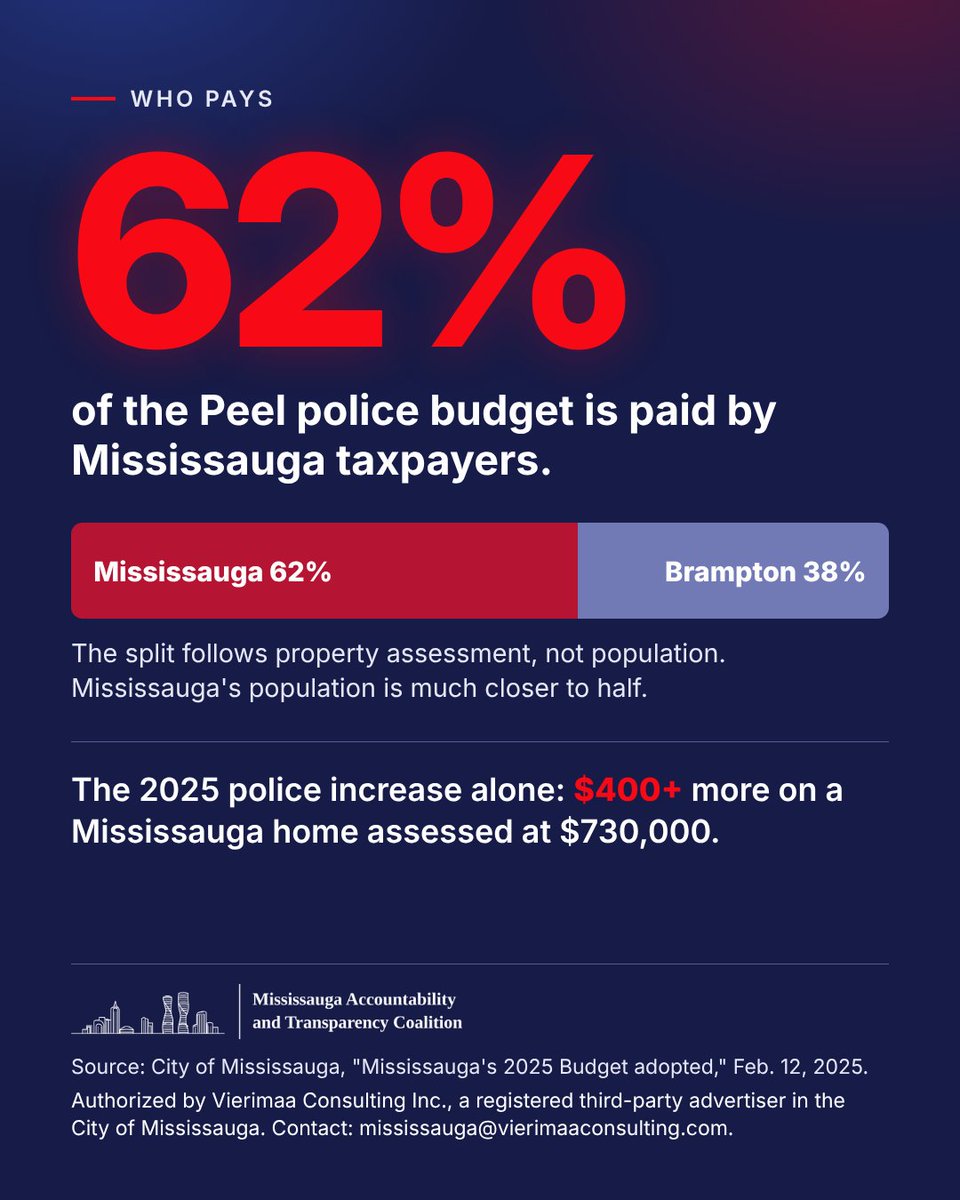MississaugaATC's tweet photo. 💰 Mississauga’s allocated share of Peel’s police budget is approximately 62%.

How should policing costs be balanced with other municipal priorities?

#Mississauga #MississaugaVotes #PropertyTaxes #PeelRegion https://t.co/R18DEzCh9U