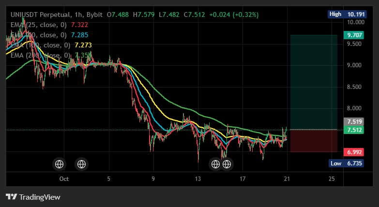 CoinCoachSignal's tweet photo. alright, $UNI is building again after the rebound, so 41x feels reasonable here

Entry: 7.558–7.575
TP1: 7.793 / TP2: 7.983 / TP3: 8.172
Stop Loss: 7.252 #UNI https://t.co/6pktseOMVh