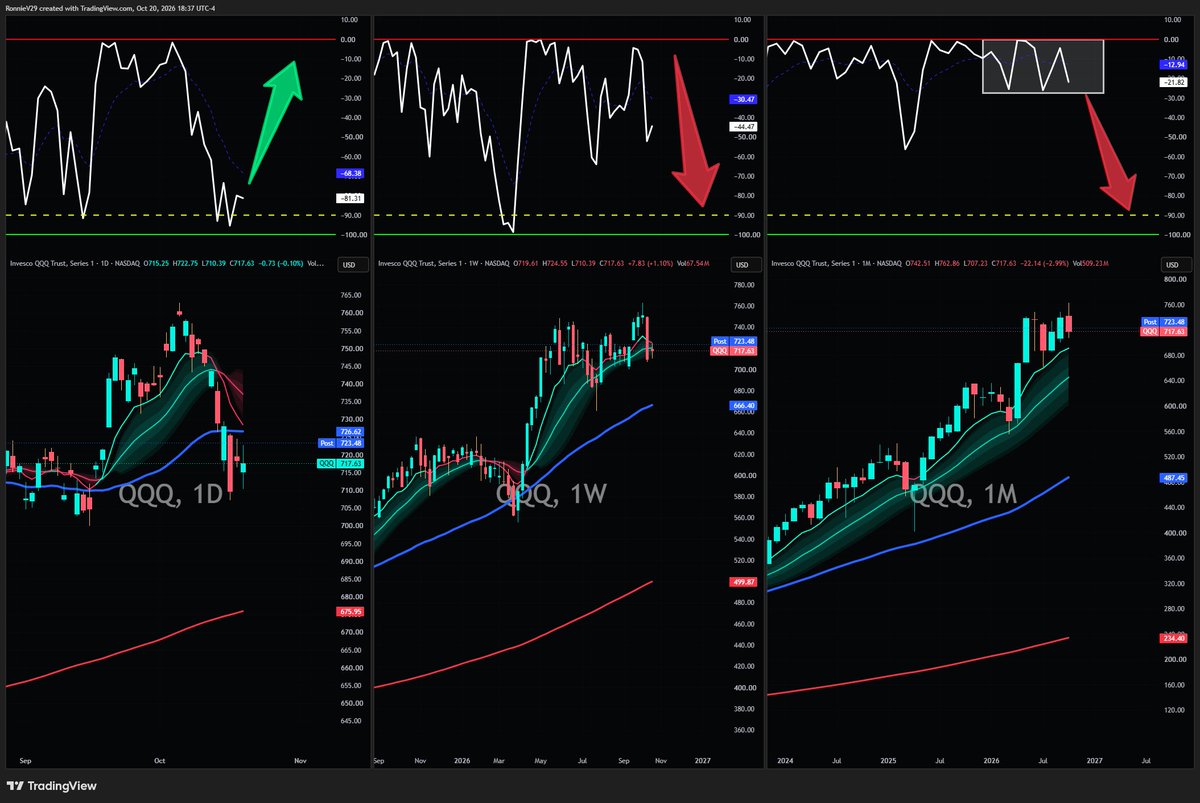 TheRonnieVShow's tweet photo. 🚨 Long Post Alert...

These are my thoughts and viewpoints on my recent posts, video, and the overall markets.

Let's first clarify my COOKED posts today. When I say something is cooked I'm looking at the Weekly / Monthly Timeframes. Like I did with $SPY $QQQ and $MU today.

I don't care about the post-market or intraday moves up and down. That's all just noise.

In my recent video calling for a generational buying opportunity I gave a wider timeframe because I understand that markets are extended to the downside on the daily chart and we are heading into a mid-term election conclusion where we typically see a pop into end of year.

That's great and it'll give people an opportunity take gains and raise cash before the big correction or worse drops the hammer.

I continue to trade the short term via swing trades but hold cash in my long term momentum/ position/ and investing portfolios because I see big opportunity coming down the pipe over within the next 3-6 months.

Daily timeframes are over-extended to the downside,  while weekly timeframes are in a bearish downtrend, while monthly timeframes are rolling over.

So yes a short term snapback/ breather for QQQ, MU, SPY, etc. is most likely but overall the trend is flipping on the higher timeframes and I see something of the tune of 5% or more coming last 3 months of this year or first 3 months of next year.

Macro environment is leaning with the overall technical look as well. 

As always if I'm wrong I will admit I was wrong and move on with my day as nobody is right all the time and history doesn't always repeat itself. But, I'll keep going back to the well when we see things like 7 of 7 times SPY has had a 5% or more drawdown and QQQ 8 of 8 times having a 8% or more drawdown when my indicators and others all align.

Believe it or not I'm currently in some short term swing trades on $CRDO , $AVGO , $IREN , $CIFR , and $KEEL  that are doing very well right now. I also don't have any shorts on right now due to the daily over-extension to the downside. As I stated to my subs and community today I'm only looking to enter shorts on a snapback higher and when the risk/ reward is in my favor.

These are my thoughts and this is my viewpoint on my recent posts, video, and overall markets.

Have a blessed night friends.