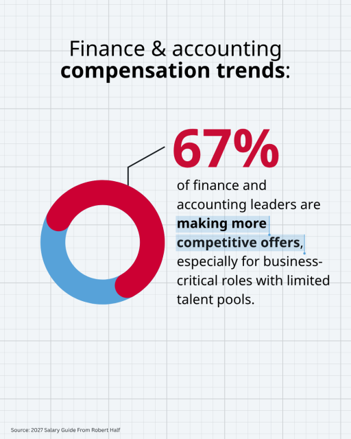 AldridgeTo93003's tweet photo. Hiring finance and accounting talent is getting more competitive. That's why compensation benchmarking is so important. Take a look at the latest #RobertHalf research: https://t.co/fLyEOCObgf #RHSalaryGuide https://t.co/UCoarqlLP6