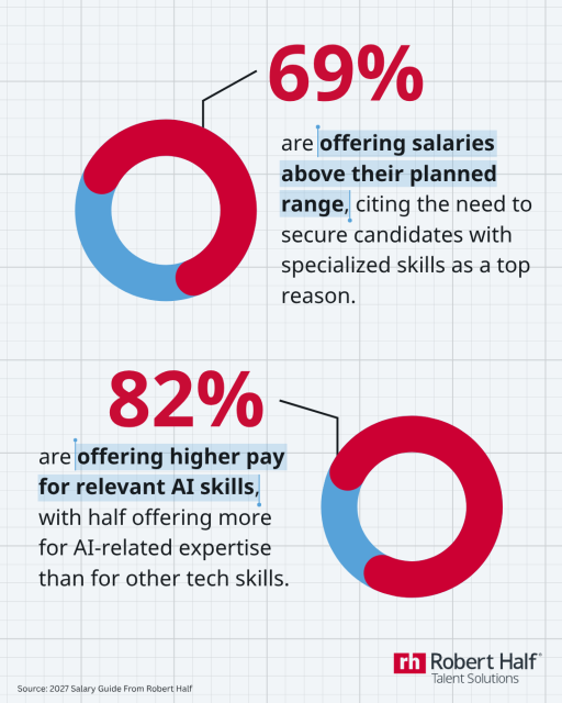 AldridgeTo93003's tweet photo. Hiring finance and accounting talent is getting more competitive. That's why compensation benchmarking is so important. Take a look at the latest #RobertHalf research: https://t.co/fLyEOCObgf #RHSalaryGuide https://t.co/UCoarqlLP6