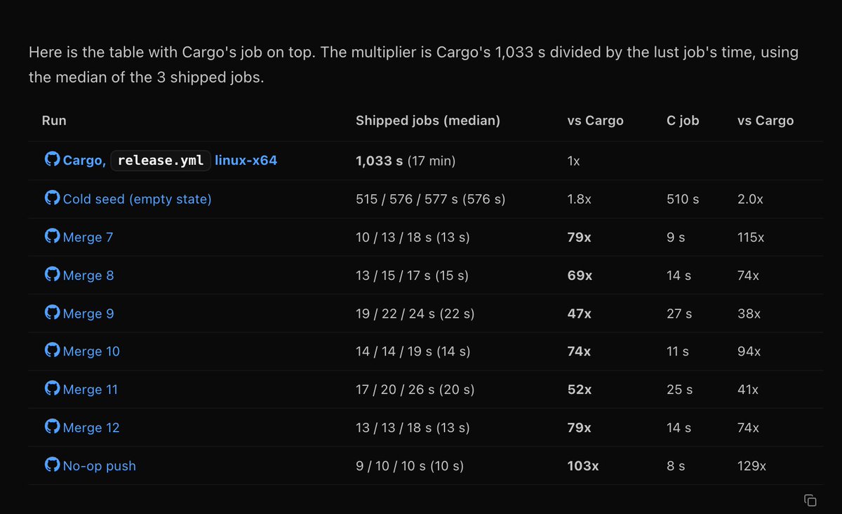 theo's tweet photo. It's crazy how quick these new capabilities have started to feel normal.

Like I vibe coded a Cargo alternative that compiles my Rust apps up to 129x faster and my immediate thought is "yeah, and?" https://t.co/R10xqMztDu