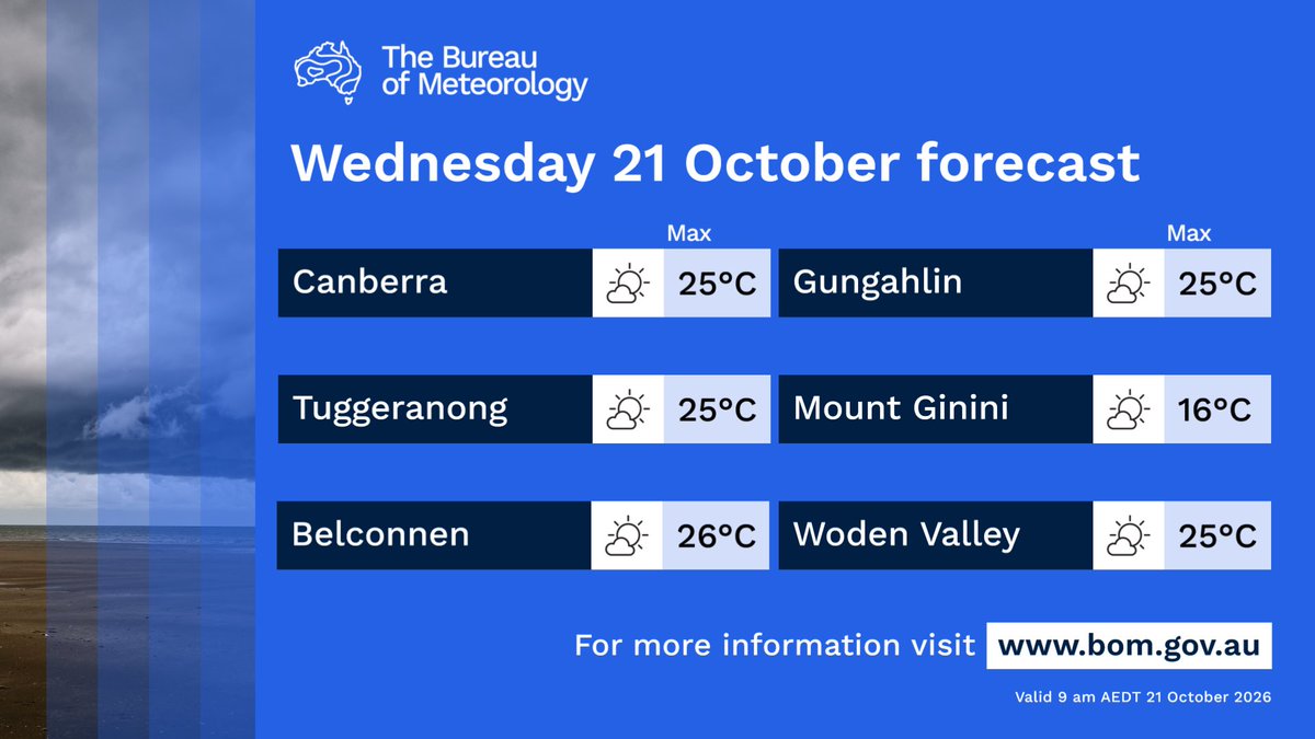 BOM_ACT's tweet photo. Wednesday's forecast for the #AustralianCapitalTerritory:

🌦️ Mild and partly cloudy with just the slight chance of a shower during the afternoon and early evening.
⛈️ Chance of an afternoon storm about the ranges.
🌬️ Light to moderate easterly winds.

https://t.co/Hiyj6L1E9H https://t.co/p5yzUDjvmE
