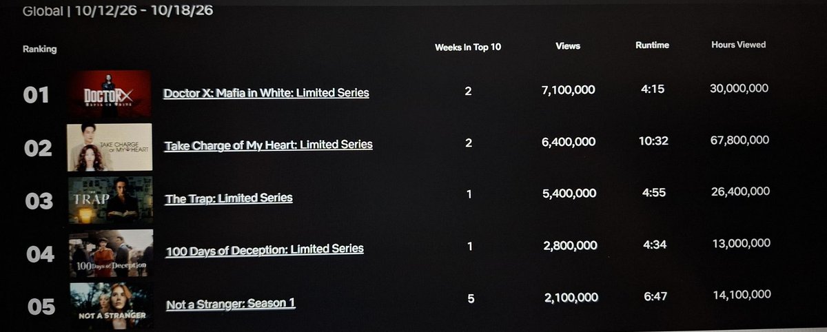 DoctorX_SBS's tweet photo. Doctor X: Mafia in White

Netflix Global Top 10 Non-English Show

🏆Top 1 with 7.1M views
🏆Top 2 overall (English and Non-English Shows)
🕑 Viewing Hours - 30M
🌍 Top 1 in 7 Countries
📈 Charting in 48 Countries

https://t.co/PHNGVBj7OQ

#김지원 #DoctorX #sbs드라마 #닥터X하얀마피아의시대 #KimJiWon