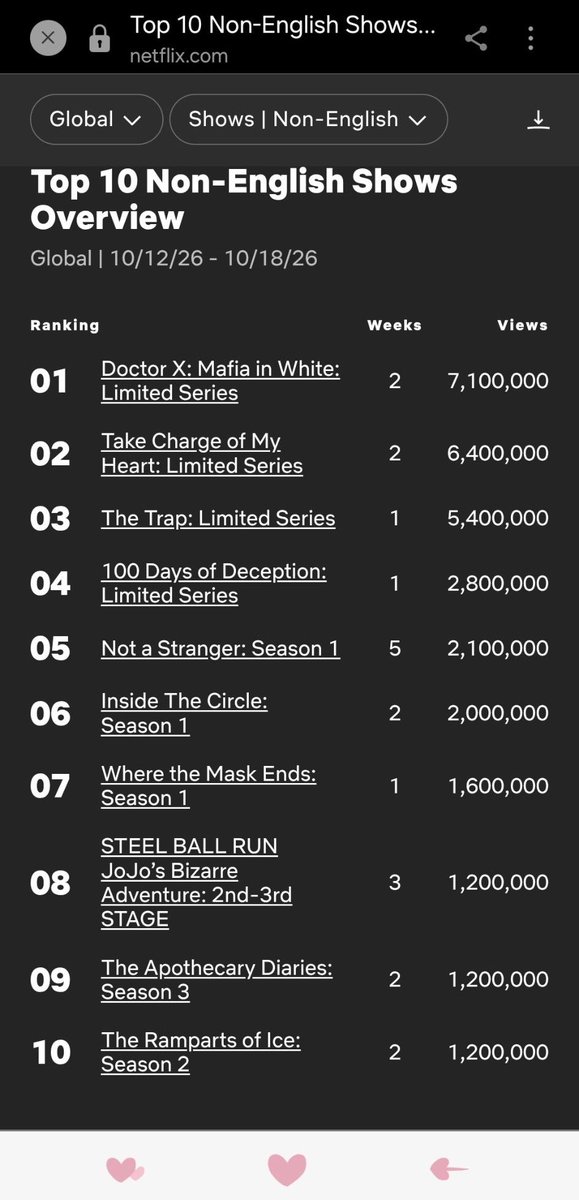 DoctorX_SBS's tweet photo. Doctor X: Mafia in White

Netflix Global Top 10 Non-English Show

🏆Top 1 with 7.1M views
🏆Top 2 overall (English and Non-English Shows)
🕑 Viewing Hours - 30M
🌍 Top 1 in 7 Countries
📈 Charting in 48 Countries

https://t.co/PHNGVBj7OQ

#김지원 #DoctorX #sbs드라마 #닥터X하얀마피아의시대 #KimJiWon