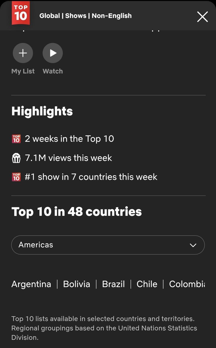 DoctorX_SBS's tweet photo. Doctor X: Mafia in White

Netflix Global Top 10 Non-English Show

🏆Top 1 with 7.1M views
🏆Top 2 overall (English and Non-English Shows)
🕑 Viewing Hours - 30M
🌍 Top 1 in 7 Countries
📈 Charting in 48 Countries

https://t.co/PHNGVBj7OQ

#김지원 #DoctorX #sbs드라마 #닥터X하얀마피아의시대 #KimJiWon