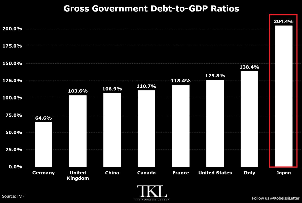 KobeissiLetter's tweet photo. The global debt crisis has never been worse.

Japan now has a gross government Debt-to-GDP ratio of 204.4%, the highest among any major world economy.

Italy follows at 138.4%, while the United States stands at 125.8%, which is only below the ~132.0% record set during the 2020 pandemic.

At the same time, France’s gross government Debt-to-GDP ratio is 118.4%, while Canada’s, China’s, and the UK’s are 110.7%, 106.9%, and 103.6%, respectively.

By comparison, Germany is the only major economy below 100.0%, at 64.6%.

The current average among advanced economies is 108.2%.

The world economy is drowning in debt.