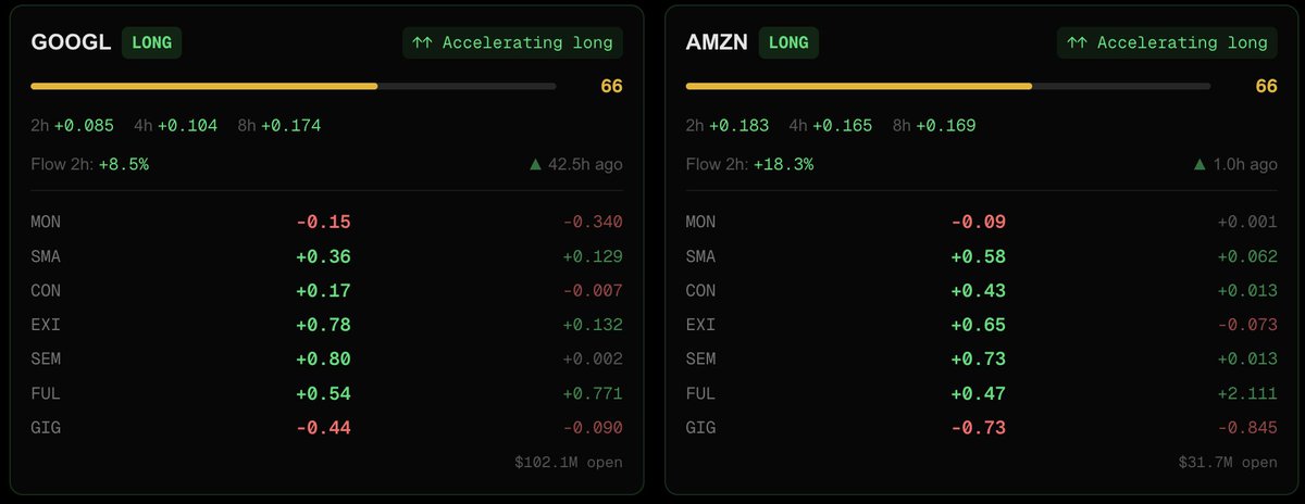 digo_x2's tweet photo. it looks like unprofitable wallets are shorting this pump on crypto while profitable wallets are buying the move

they're both still net bearish on equities though, with a few exceptions (VERY bullish on $AMZN &amp; $GOOGL)

new positions (<24h) data by @HyperTracker https://t.co/ZH8CLEgJkI