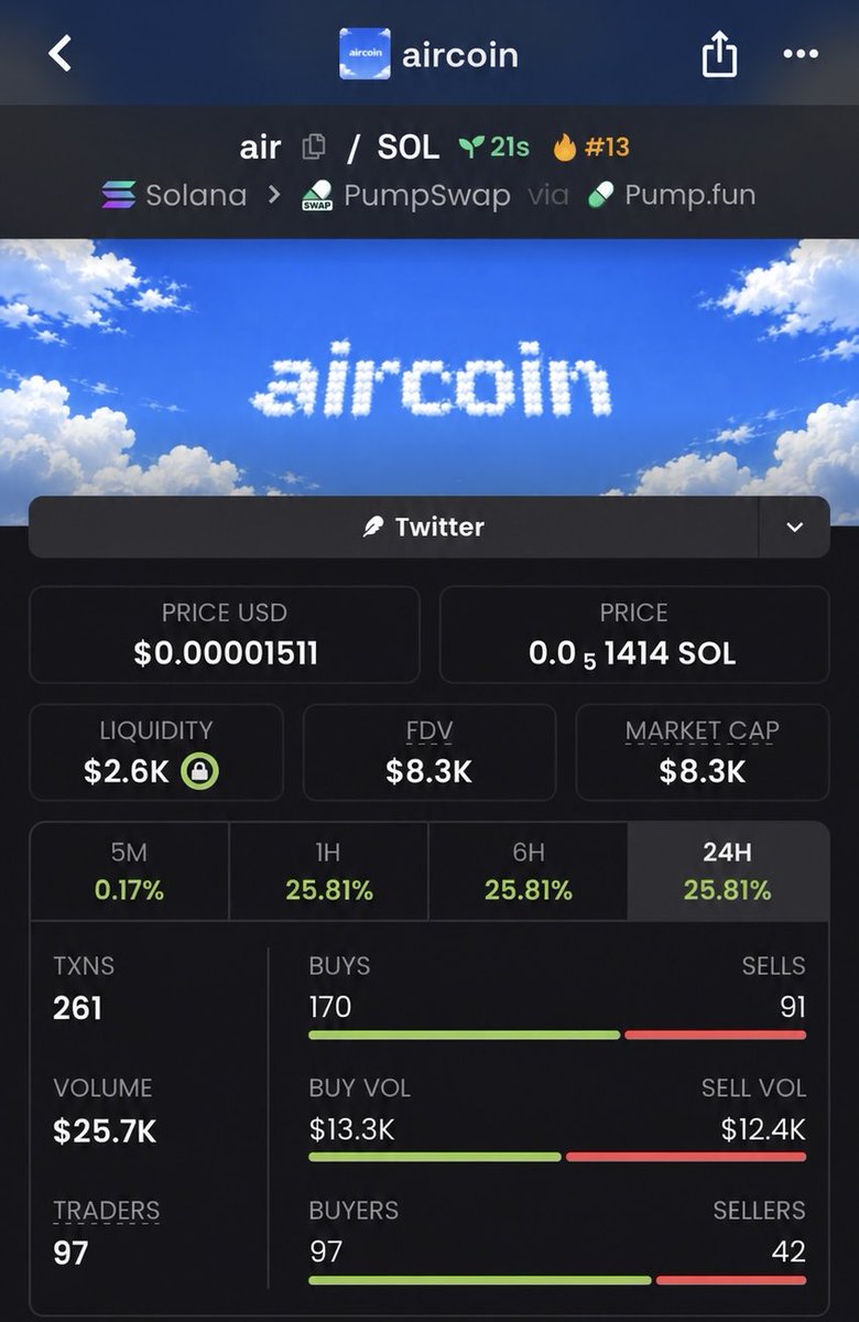 AlphaBullishups's tweet photo. #Solana
🚨 ENTRY → EXIT. ONE CLEAN MOVE. 🚨

$air 📊
🟢 ENTRY: $8.3K MC
🔴 EXIT:  $234K MC
🔥 28.2X MOVE

🎯 In early. Out with precision.

💎 Low-cap focus. Sharp timing.
📩 DM NOW for TG access.

ECARsqfGxEQbsLhkJugMh1pQrDzM9iBMgtg22uNCpump

#Meme #PumpFun #Solana #Crypto #LowCaps.
