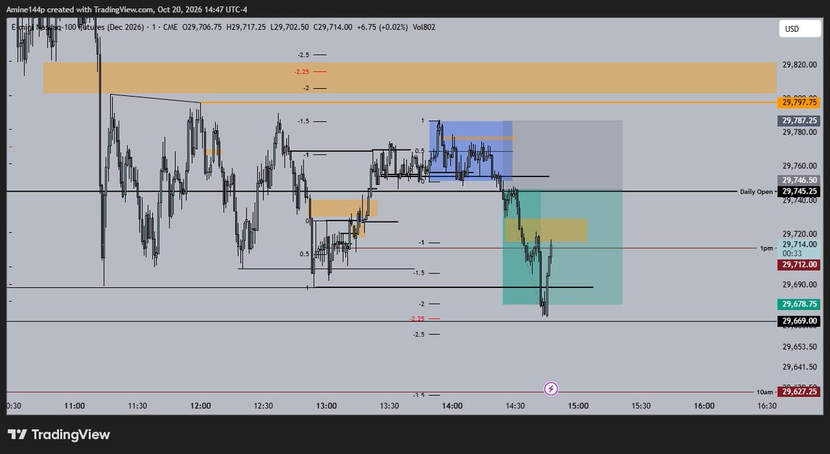 ScofTrades's tweet photo. Beautiful price action today, got 2 W's.
ES long in the AM session 💯
NQ short in the PM session 💯 https://t.co/GbMuJrs8jp