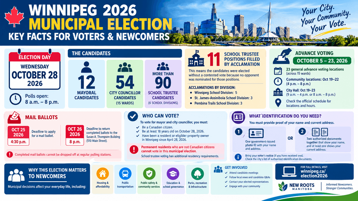 RootsNew's tweet photo. Winnipeg 2026 Municipal Election: Candidates, Voting Deadlines and What Newcomers Need to Know https://t.co/2zfb0zubp3 https://t.co/LBSACuuIAM