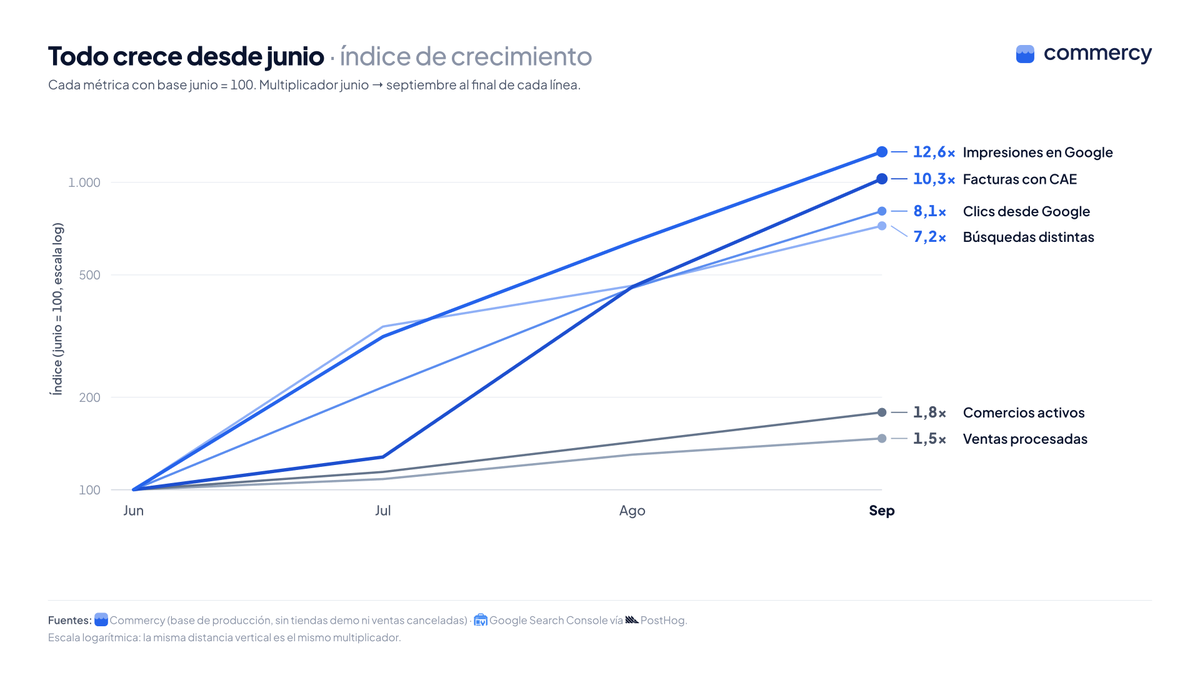 martincoll_dev's tweet photo. Septiembre rompiendo récords 🎉

Crecieron las ventas, las facturas, las búsquedas orgánicas y casi todos los indicadores de @Commercy_erp .

Todos los insights salen de @posthog  y de la base de datos interna de Commercy.

Acá van algunos gráficos que muestran:

→ Todo crece desde junio: impresiones en Google 12,6×, facturas electrónicas 10,3× y clics 8,1×
→ Facturas día por día: de 51 por día a 377 desde el 19/08, con récord de 533 el 17/09
→ La tabla mes a mes: 272 mil ventas procesadas en septiembre (+47%) y 50 comercios activos (eran 28)
→ Google: 240 mil impresiones en septiembre, y la posición promedio pasó de 11,7 a 7,1