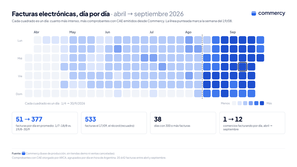 martincoll_dev's tweet photo. Septiembre rompiendo récords 🎉

Crecieron las ventas, las facturas, las búsquedas orgánicas y casi todos los indicadores de @Commercy_erp .

Todos los insights salen de @posthog  y de la base de datos interna de Commercy.

Acá van algunos gráficos que muestran:

→ Todo crece desde junio: impresiones en Google 12,6×, facturas electrónicas 10,3× y clics 8,1×
→ Facturas día por día: de 51 por día a 377 desde el 19/08, con récord de 533 el 17/09
→ La tabla mes a mes: 272 mil ventas procesadas en septiembre (+47%) y 50 comercios activos (eran 28)
→ Google: 240 mil impresiones en septiembre, y la posición promedio pasó de 11,7 a 7,1