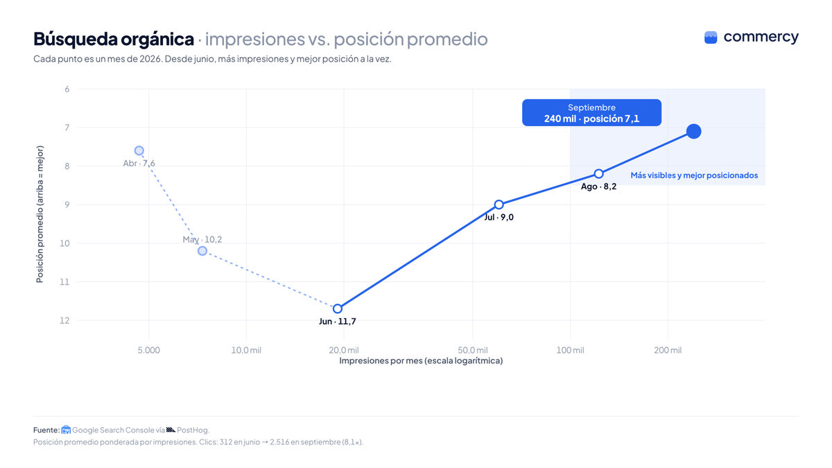 martincoll_dev's tweet photo. Septiembre rompiendo récords 🎉

Crecieron las ventas, las facturas, las búsquedas orgánicas y casi todos los indicadores de @Commercy_erp .

Todos los insights salen de @posthog  y de la base de datos interna de Commercy.

Acá van algunos gráficos que muestran:

→ Todo crece desde junio: impresiones en Google 12,6×, facturas electrónicas 10,3× y clics 8,1×
→ Facturas día por día: de 51 por día a 377 desde el 19/08, con récord de 533 el 17/09
→ La tabla mes a mes: 272 mil ventas procesadas en septiembre (+47%) y 50 comercios activos (eran 28)
→ Google: 240 mil impresiones en septiembre, y la posición promedio pasó de 11,7 a 7,1