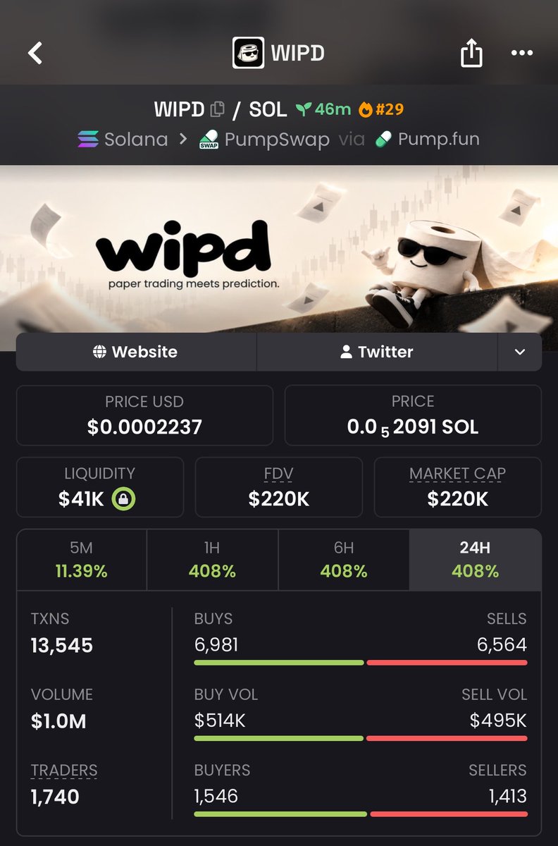 MemeLaunchups's tweet photo. Early positioning is the whole game ⚡️
$WIPD | $9.2K MC → $220K MC | 23.9X 🚀

Less FOMO. More trench hunting 
💎 Rare low-cap setups shared inside TG 
DM to join the buyers’ circle 🔐

#Crypto #Solana #LowCaps #PumpFun https://t.co/7w1Sk9rQZq