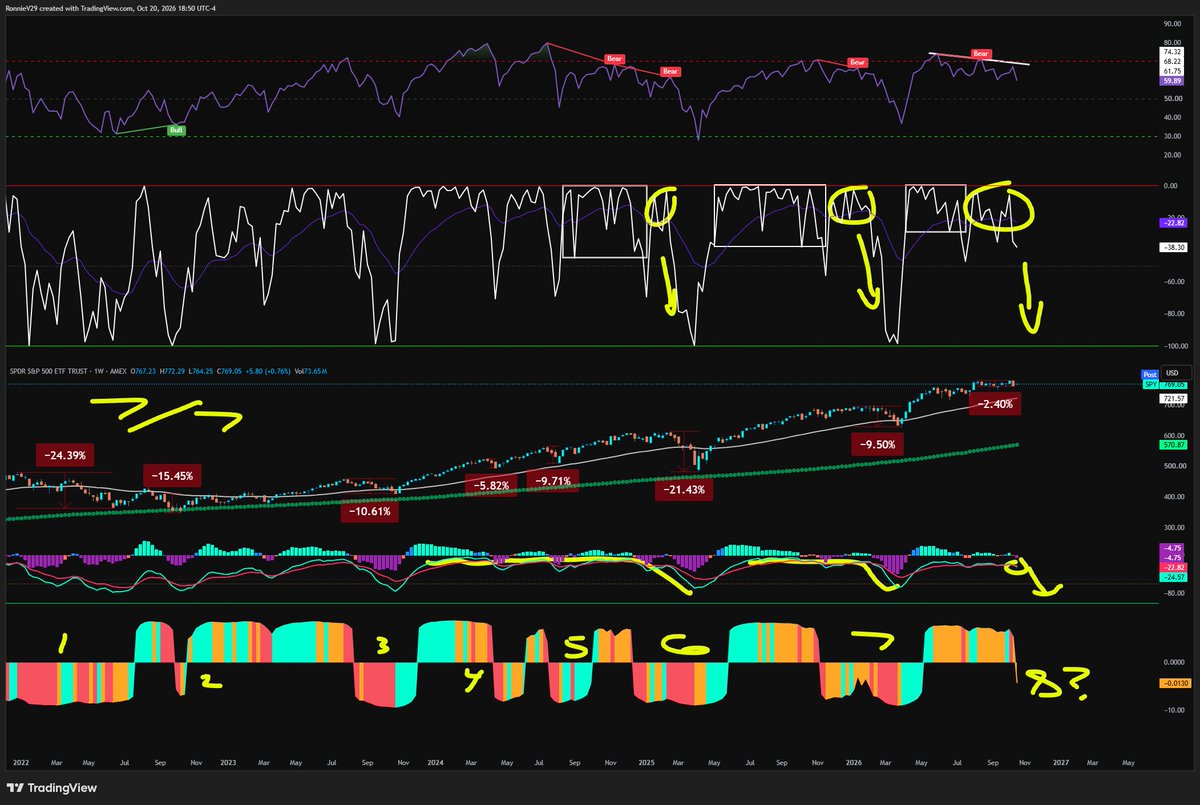 TheRonnieVShow's tweet photo. 🚨 Long Post Alert...

These are my thoughts and viewpoints on my recent posts, video, and the overall markets.

Let's first clarify my COOKED posts today. When I say something is cooked I'm looking at the Weekly / Monthly Timeframes. Like I did with $SPY $QQQ and $MU today.

I don't care about the post-market or intraday moves up and down. That's all just noise.

In my recent video calling for a generational buying opportunity I gave a wider timeframe because I understand that markets are extended to the downside on the daily chart and we are heading into a mid-term election conclusion where we typically see a pop into end of year.

That's great and it'll give people an opportunity take gains and raise cash before the big correction or worse drops the hammer.

I continue to trade the short term via swing trades but hold cash in my long term momentum/ position/ and investing portfolios because I see big opportunity coming down the pipe over within the next 3-6 months.

Daily timeframes are over-extended to the downside,  while weekly timeframes are in a bearish downtrend, while monthly timeframes are rolling over.

So yes a short term snapback/ breather for QQQ, MU, SPY, etc. is most likely but overall the trend is flipping on the higher timeframes and I see something of the tune of 5% or more coming last 3 months of this year or first 3 months of next year.

Macro environment is leaning with the overall technical look as well. 

As always if I'm wrong I will admit I was wrong and move on with my day as nobody is right all the time and history doesn't always repeat itself. But, I'll keep going back to the well when we see things like 7 of 7 times SPY has had a 5% or more drawdown and QQQ 8 of 8 times having a 8% or more drawdown when my indicators and others all align.

Believe it or not I'm currently in some short term swing trades on $CRDO , $AVGO , $IREN , $CIFR , and $KEEL  that are doing very well right now. I also don't have any shorts on right now due to the daily over-extension to the downside. As I stated to my subs and community today I'm only looking to enter shorts on a snapback higher and when the risk/ reward is in my favor.

These are my thoughts and this is my viewpoint on my recent posts, video, and overall markets.

Have a blessed night friends.