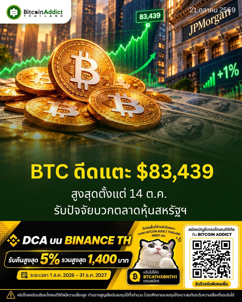 BitcoinAddictTH's tweet photo. Bitcoin แตะ 83,439 ดอลลาร์ 21.57 น. คืนวันอังคาร หลังข่าวแผนสันติภาพอิหร่าน 15 นาที แต่ข่าวนั้นถูกปฏิเสธภายในชั่วโมงเดียว ตาม CoinDesk 📈
.
ราคาอยู่เหนือ 83,000 ก่อนข่าวออกแล้ว ทีมข่าวไม่ฟันธงสาเหตุ
.
คุณคิดว่าอะไรผลักราคา? 👇 https://t.co/UjdjQELI02