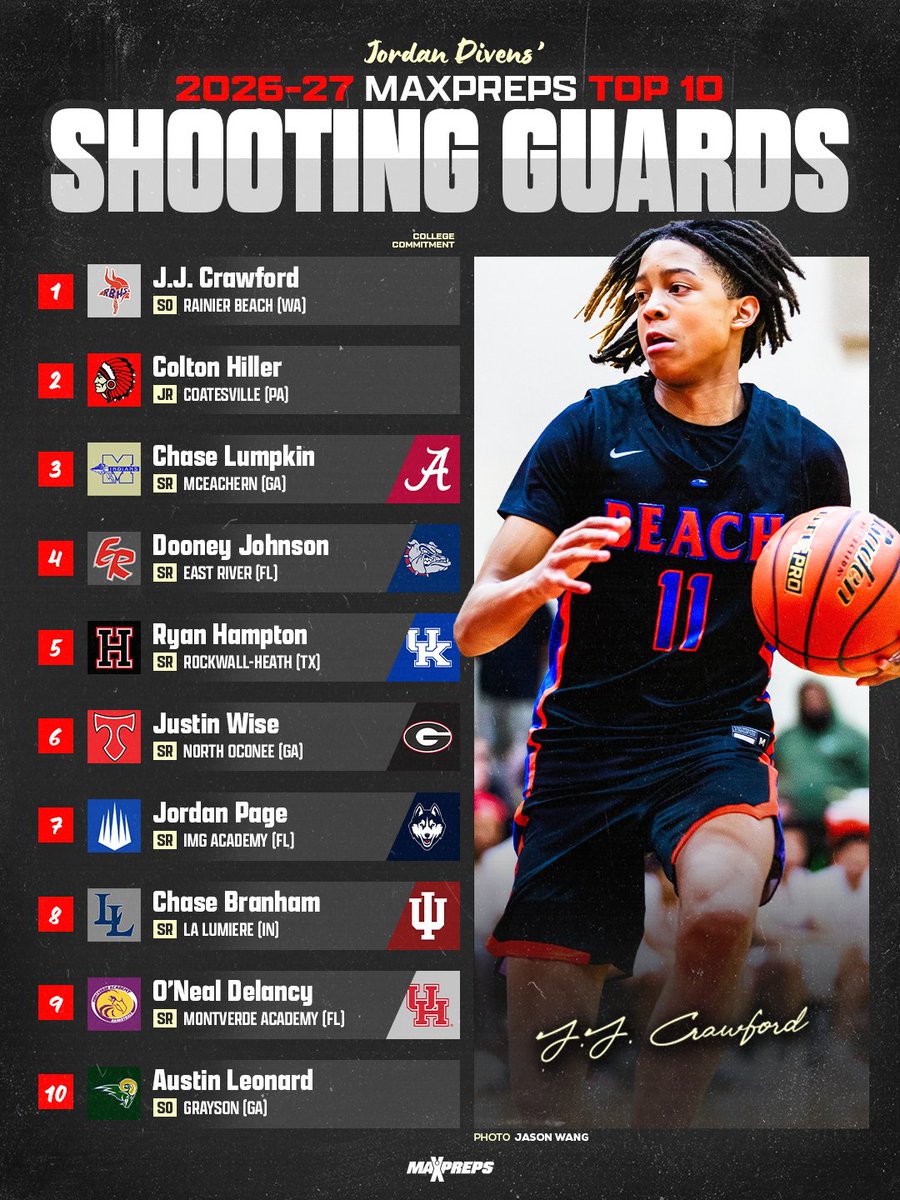 MaxPreps's tweet photo. J.J. Crawford, Colton Hiller and Chase Lumpkin headline the top 10 shooting guards entering the 2026-27 high school basketball season. 🏀 

Full story ⬇️
https://t.co/mldTdOGow0 https://t.co/CuT0fn1t5e