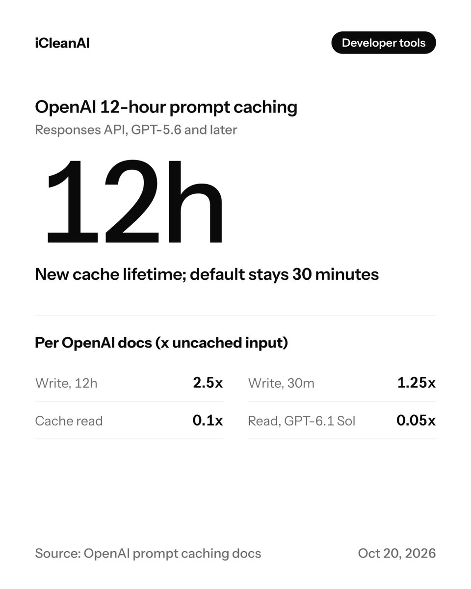 iCleanAI's tweet photo. OpenAI's API can now keep prompt caches for 12 hours instead of 30 minutes, for agents that reuse the same context all day.
Per the docs, a 12h cache write costs 2.5x the uncached input price (1.25x for 30m); cached reads, 0.1x. Responses API, GPT-5.6+.
#OpenAI #OpenAIAPI https://t.co/QoMdAOFLXB