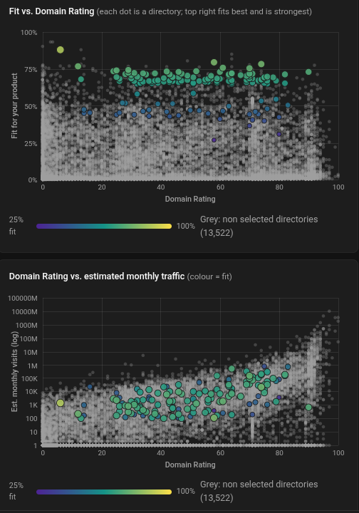 AntonioEscudero's tweet photo. I analyzed 14k directories and built a tool to discover the best for your site.👇

I spent $4.3k in SEO tools in the past two weeks analyzing the best performing directories

I discovered which of them actually bring traffic and which of them are irrelevant.

1. DR is not the most important factor

2. If your site doesn't fit the niche it is completely irrelevant

For example for a lab automation startup the top 5 directories would be:

- DR 90 Self-Driving Labs Acceleration Consortium
- DR 82 BioSpace
- DR 82 UL Prospector
- DR 79 Life Sciences Pennsylvania Directory
- DR 76 SpecialChem

Every site has a set of directories that are the ideal, and they are non necessarily the highest DR ones.

I built a tool to discover which of them are the best for your site and to automatically submit to all of them.

Check it below :) 👇