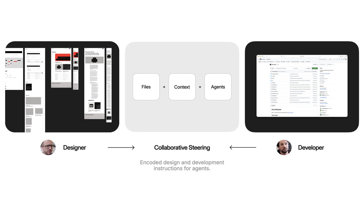 LukeW's tweet photo. all our AI-native companies are wrestling with these  agentic software design/UI needs:

- tracking what's happening (many agents)
https://t.co/TPsJl4Mwul
- showing what got done (by agents)
https://t.co/5MUIfPAFeK
- keeping design coherent (agent instructions)
https://t.co/hTtnR3Kh7x
- multi-player & collaboration (people+
agents)
https://t.co/cTsvV2FSCk
- asset creation tools (agent workflows)
https://t.co/jSSOeKrcFa