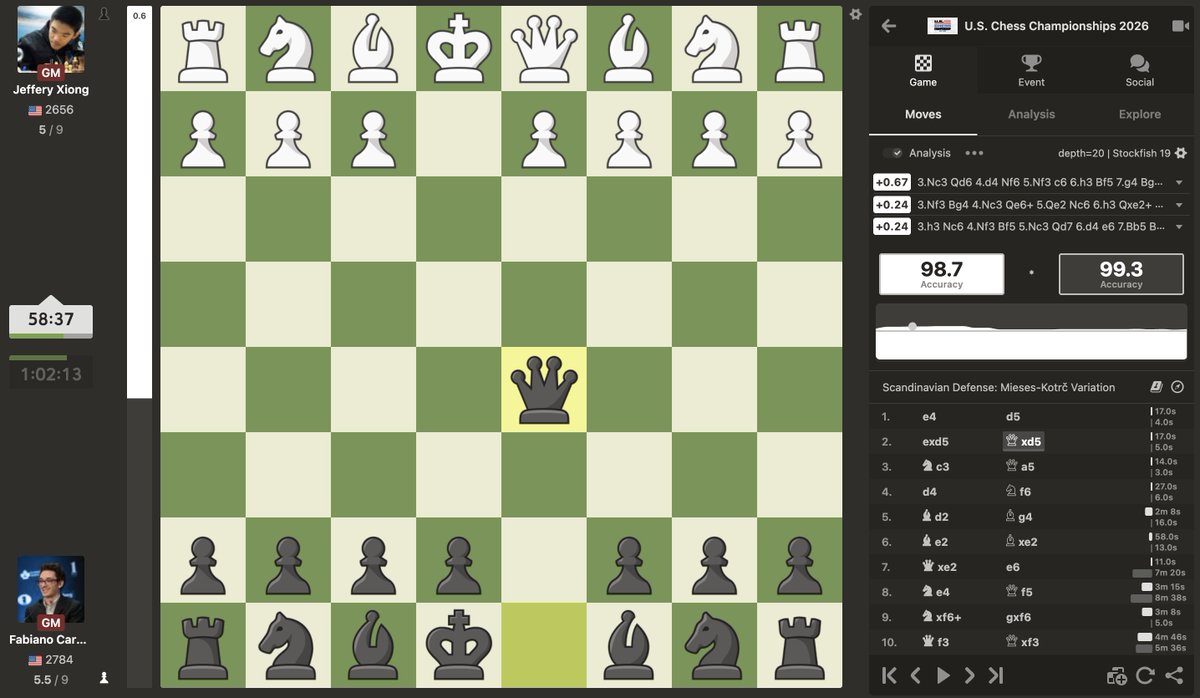 mustreader's tweet photo. Fabi is doing whatever it takes to stay in the race for the US Championship gold, unleashing the Scandinavian Defense!!! That's the spirit! https://t.co/3pFfSA5p01