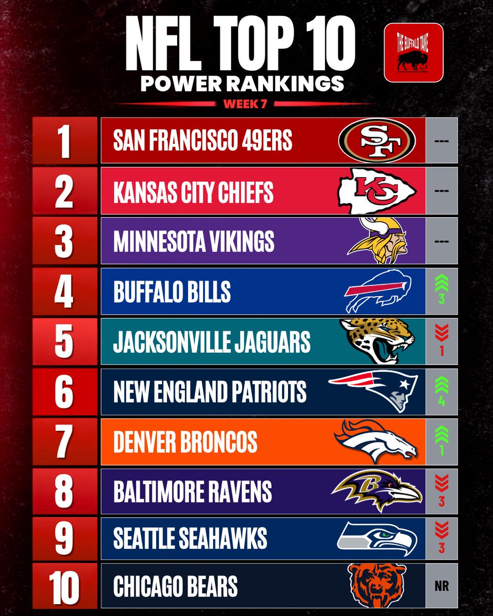 thebuffalotake's tweet photo. The boys' NFL Power Rankings and MVP Ladder heading into Week 7.
#NFL #Football #PowerRankings #MVP https://t.co/QJ8rzCkQWU