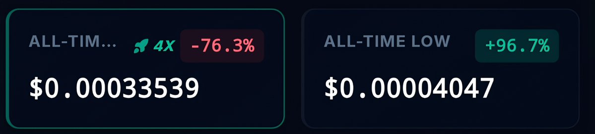 LHTCentral's tweet photo. From all-time lows to all-time highs, LHT Central puts $LHT's price history into perspective.

76.3% below ATH. 96.7% above ATL.

Both sides of the range, all in one place. https://t.co/W8Vie2Sgo6