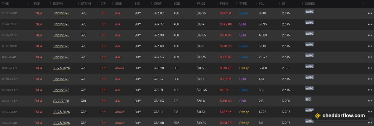 CheddarFlow's tweet photo. Someone keeps adding $TSLA put spreads into the pump today https://t.co/dcBseiMzhl