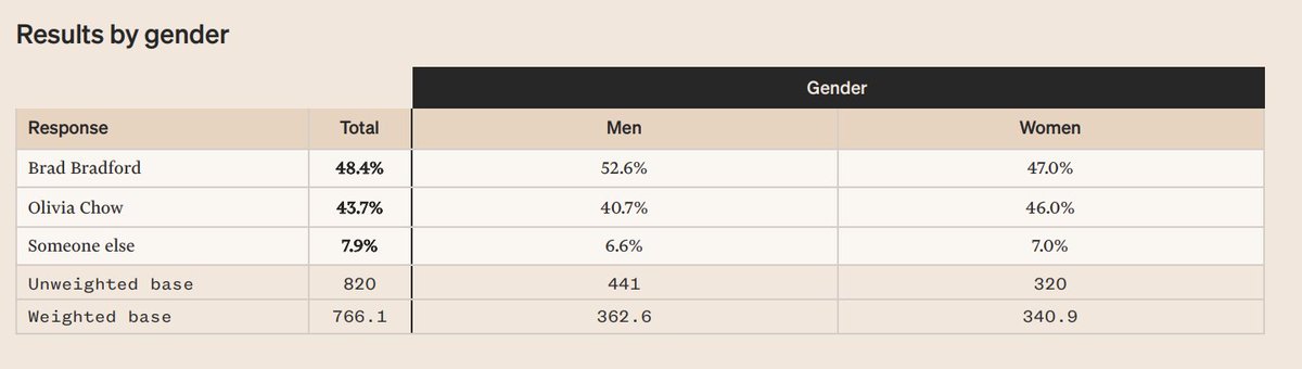brianlilley's tweet photo. The poll from Build Canada has Brad Bradford with 48.4% of the vote compared to 43.7% for Olivia Chow.
The left keeps claiming women don't like Bradford. 
Not true.
This poll has 47% of women voting for Bradford compared to 46% for Chow.
https://t.co/WgWMbyOe5k https://t.co/sX8ELYtCBA