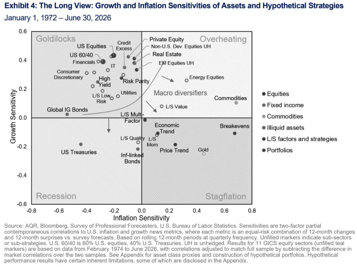 TreasuryBonds1's tweet photo. Not all bonds behave the same way.

Different bonds can help in different economic environments:

• Treasuries may benefit when growth weakens and investors seek safety
• TIPS can help protect purchasing power when inflation rises
• Investment-grade corporate bonds offer income with relatively strong credit quality
• High-yield bonds provide more income but carry greater credit and economic risk
• Global bonds can diversify exposure across countries and interest-rate cycles

Bonds are more than just adding yield to your portfolio.

Their to combine different types of bonds so the portfolio can remain resilient across growth, inflation, recession and stagflation.