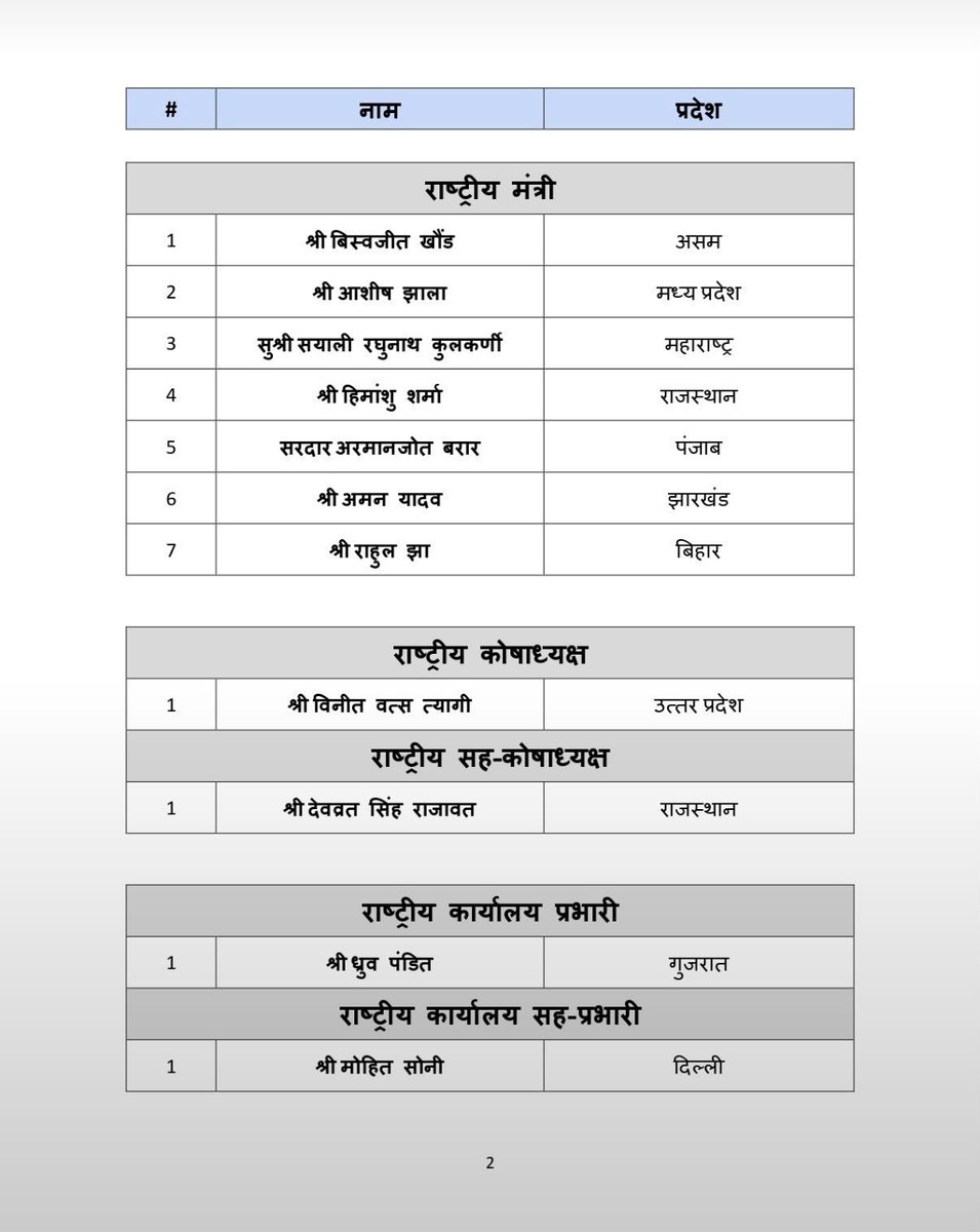 JPBhaiBJP's tweet photo. भारतीय जनता पार्टी के राष्ट्रीय अध्यक्ष श्री @NitinNabin के आदेशानुसार निम्नलिखित सदस्यों को @BJYM के राष्ट्रीय कार्यकारिणी सदस्य नियुक्त किया गया है। सभी को हार्दिक बधाई व आगामी कार्यकाल के लिए शुभकामनाएं https://t.co/vUDljQA7rA