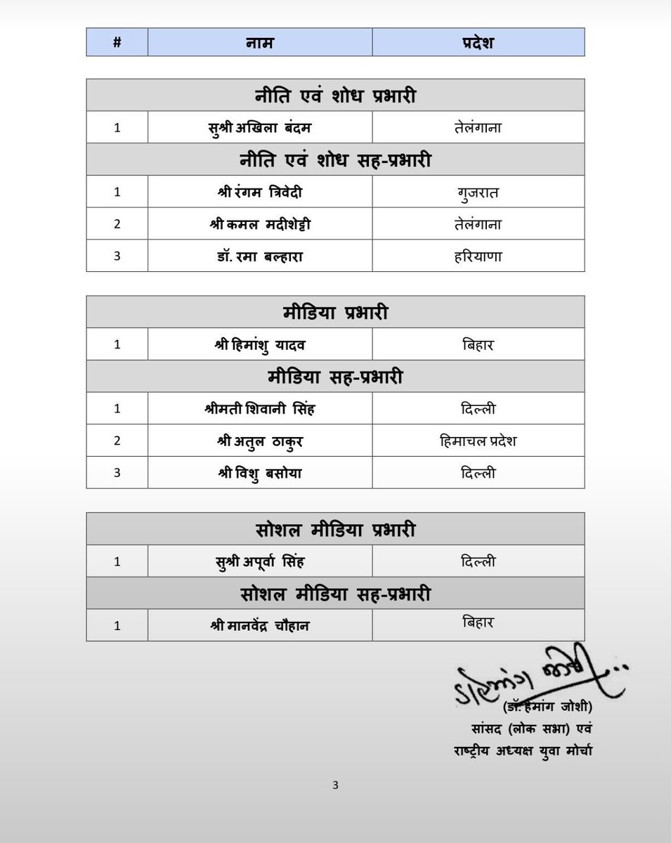 JPBhaiBJP's tweet photo. भारतीय जनता पार्टी के राष्ट्रीय अध्यक्ष श्री @NitinNabin के आदेशानुसार निम्नलिखित सदस्यों को @BJYM के राष्ट्रीय कार्यकारिणी सदस्य नियुक्त किया गया है। सभी को हार्दिक बधाई व आगामी कार्यकाल के लिए शुभकामनाएं https://t.co/vUDljQA7rA