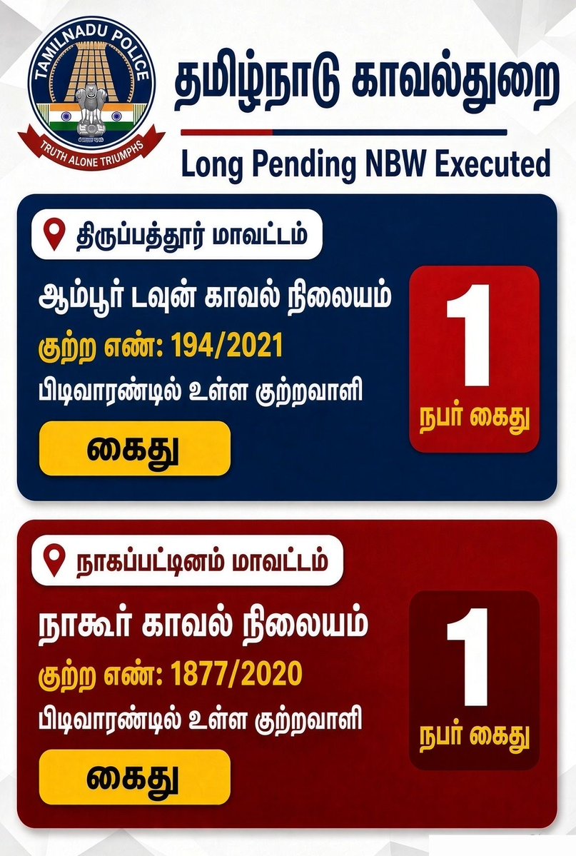 tnpoliceoffl's tweet photo. நீண்ட நாட்களாக தேடப்பட்டு வந்த குற்றவாளிகள் இருவர் கைது.

திருப்பத்தூர் மாவட்டம்: ஆம்பூர் டவுன் காவல் நிலையத்தில் பதிவு செய்யப்பட்ட குற்ற எண் 194/2021-ல், பிடிவாரண்டில் உள்ள குற்றவாளி கைது.

நாகப்பட்டினம் மாவட்டம்: நாகூர் காவல் நிலையத்தில் பதிவு செய்யப்பட்ட குற்ற எண் 1877/2020-ல், பிடிவாரண்டில் உள்ள குற்றவாளி கைது.

Two Long-Pending NBW accused have been arrested.

Tirupattur District: Long pending NBW accused in Crime No. 194/2021 registered at Ambur Town Police Station was arrested.

Nagapattinam District: Long pending NBW accused in Crime No. 1877/2020 registered at Nagore Police Station was arrested.