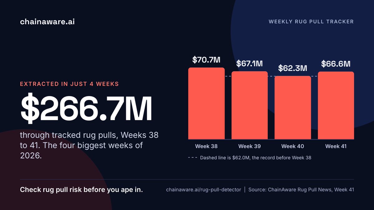 ChainAware's tweet photo. $266.7M extracted through tracked rug pulls in just four weeks.

Weeks 38 to 41 are the four largest weeks of 2026. Before Week 38, no week passed $62.0M.

While everyone hunts the next 100x, check what you're buying.

Check rug pull risk before you ape in. 

👉 https://t.co/11hDFVcdrG

More info: https://t.co/5Rs16AmpeN
