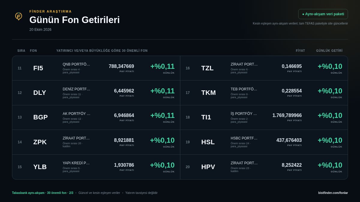 BISTFinder's tweet photo. 20 Ekim 2026 Fon Getirileri 📈
Yatırımcı sayısı ve/veya son güvenilir fon büyüklüğüyle seçilen 30 önemli fonun günlük fiyat ve getiri tablosu.
Öne çıkanlar: #ZPX30 #ZPLIB #TSI #TIV #IOO #ZBJ #YVD #VK6
https://t.co/jn6Vyu6sd9
#TEFAS #YatırımFonları #Fon #Borsa #BISTFinder https://t.co/S9Q2ORdLFf