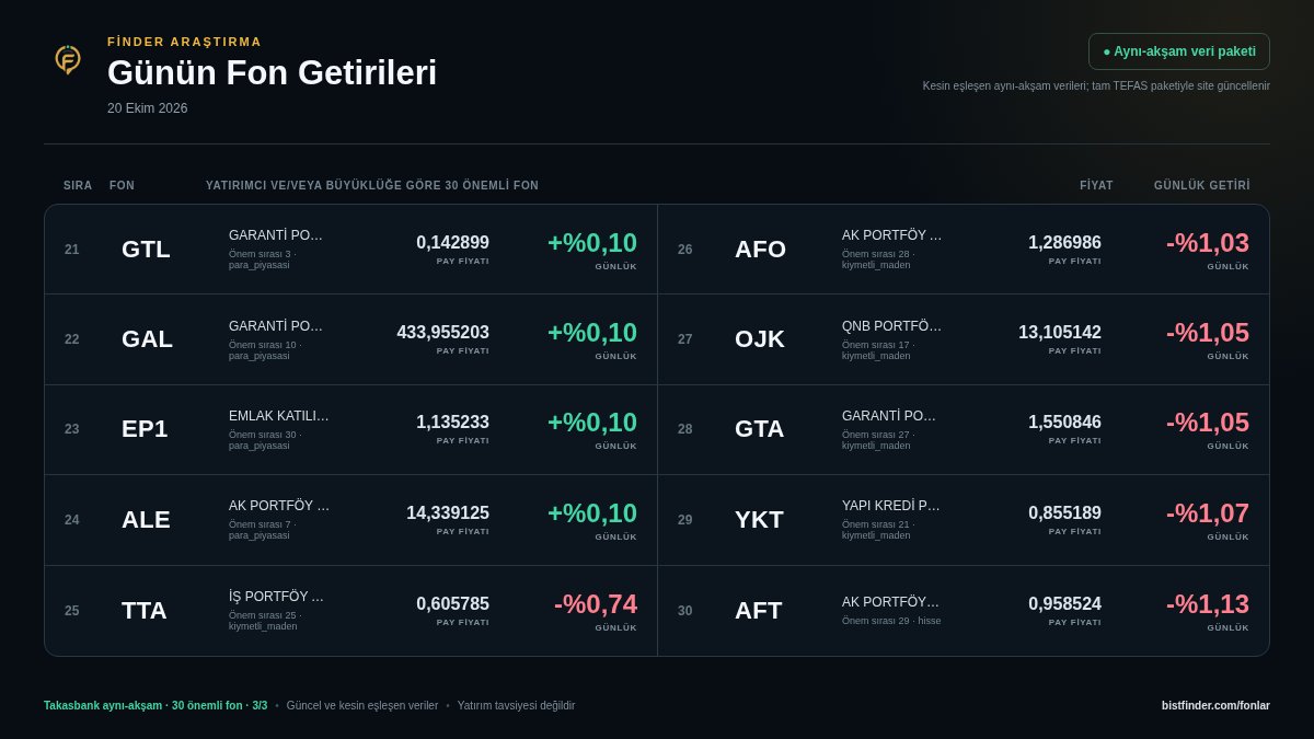 BISTFinder's tweet photo. 20 Ekim 2026 Fon Getirileri 📈
Yatırımcı sayısı ve/veya son güvenilir fon büyüklüğüyle seçilen 30 önemli fonun günlük fiyat ve getiri tablosu.
Öne çıkanlar: #ZPX30 #ZPLIB #TSI #TIV #IOO #ZBJ #YVD #VK6
https://t.co/jn6Vyu6sd9
#TEFAS #YatırımFonları #Fon #Borsa #BISTFinder https://t.co/S9Q2ORdLFf