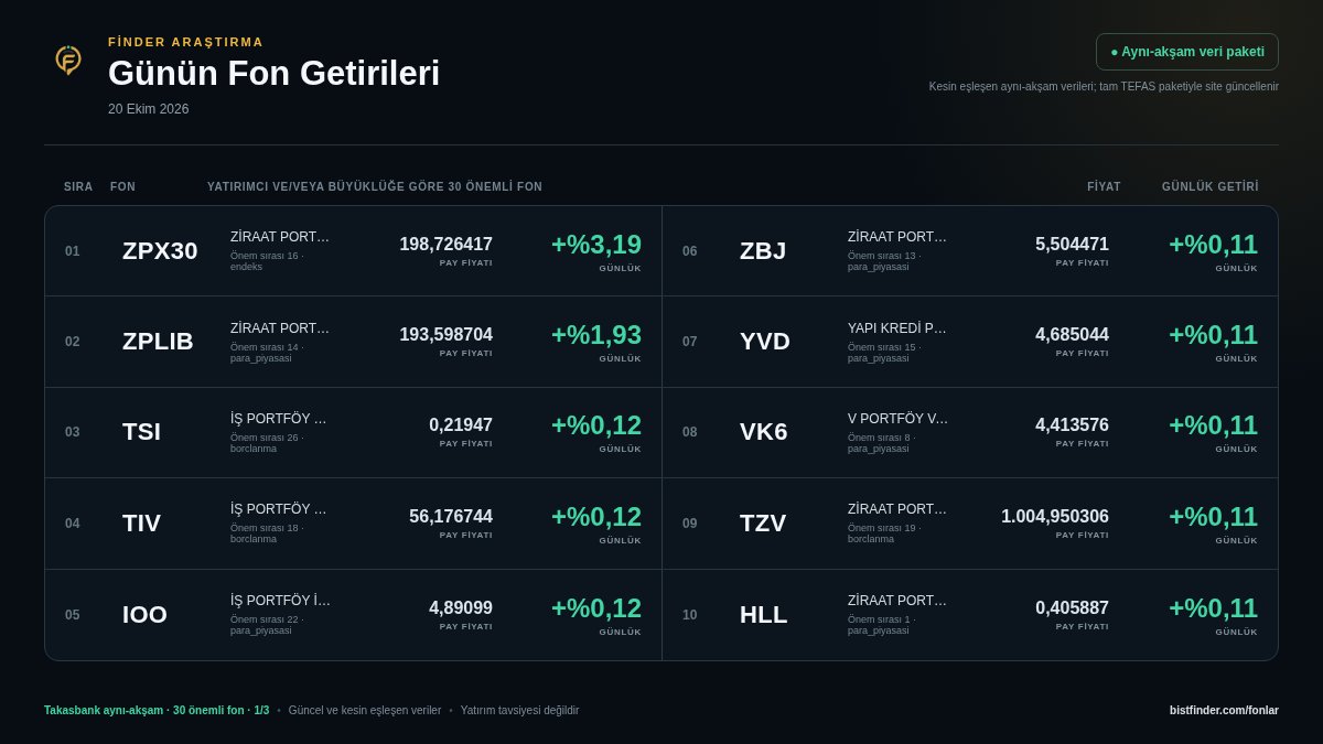 BISTFinder's tweet photo. 20 Ekim 2026 Fon Getirileri 📈
Yatırımcı sayısı ve/veya son güvenilir fon büyüklüğüyle seçilen 30 önemli fonun günlük fiyat ve getiri tablosu.
Öne çıkanlar: #ZPX30 #ZPLIB #TSI #TIV #IOO #ZBJ #YVD #VK6
https://t.co/jn6Vyu6sd9
#TEFAS #YatırımFonları #Fon #Borsa #BISTFinder https://t.co/S9Q2ORdLFf