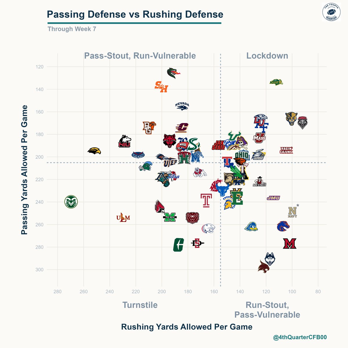 4thQuarterCFB00's tweet photo. Passing Defense vs Rushing Defense

G6 - through Week 7 https://t.co/LpOkeKsX6t