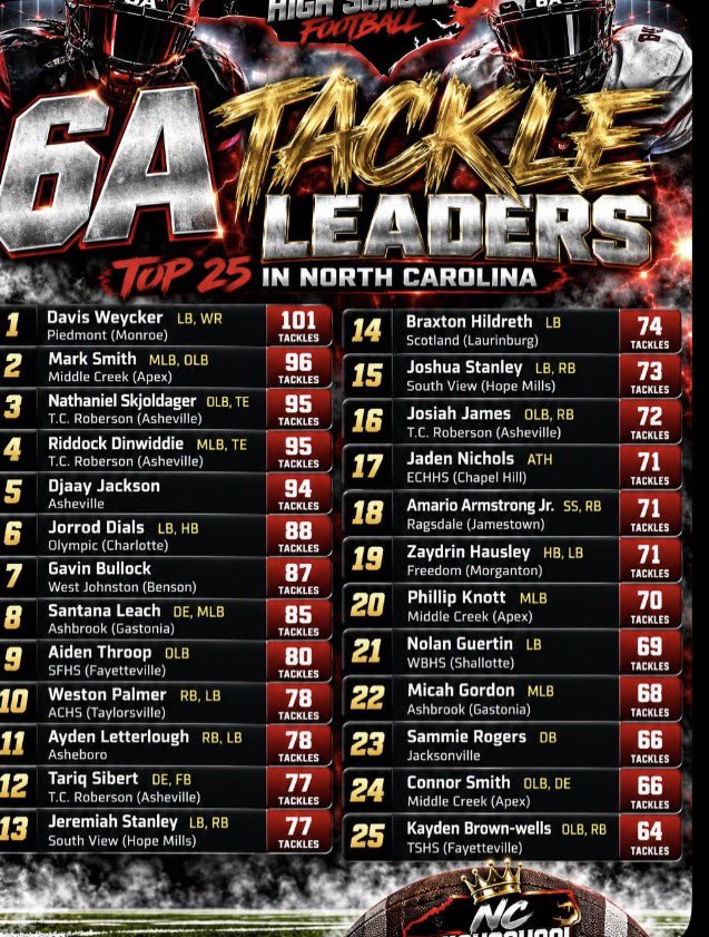 MarkLSmith40's tweet photo. 🚨Number 2 for 6 A TT! 🚨@CoachJacobs40 @CoachBostick44 @PrepRedzoneNC @PrepRedzoneNE @Get__Recruited @GoMVB https://t.co/G7YMRLRWGQ