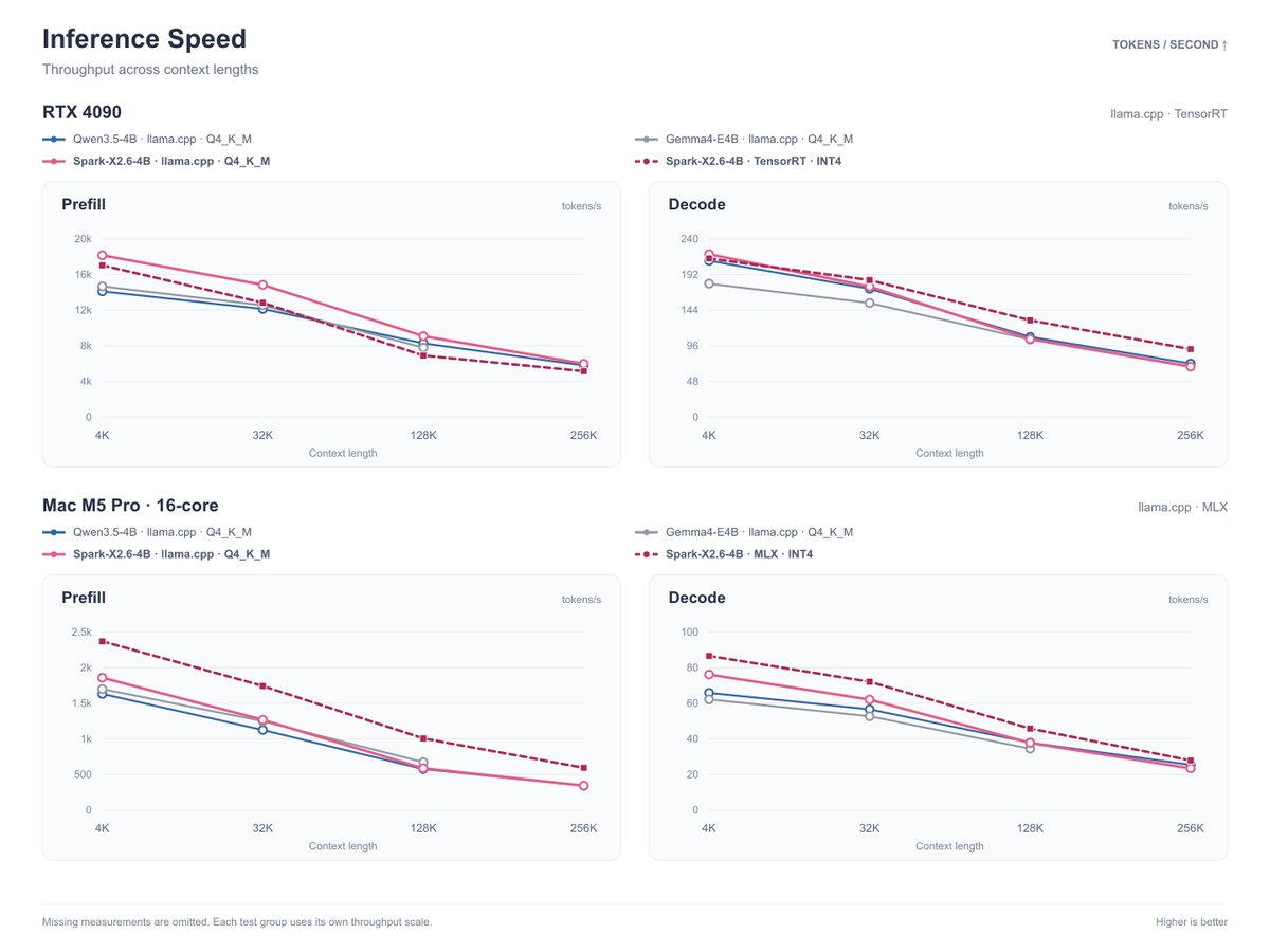 SparkLLM's tweet photo. Spark-X2.6-4B is here! Stronger coding, agents &amp; long-context skills through improved post-training. Thinking: none / low / high.

@huggingface @ModelScope2022 @ollama @vllm_project @sgl_project

https://t.co/5GdI4SFH3Q https://t.co/IMQUcsK4pG